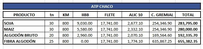 Locura: En Chaco los productores (más bien siervos) pagan una “retención provincial” que se cobra con métodos medievales