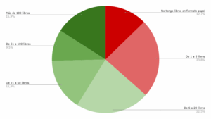 El 59% de los chicos argentinos tienen menos de 20 libros en sus casas