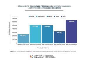Más de 65.000 trabajadores se incorporaron a la seguridad social durante actual Gobierno