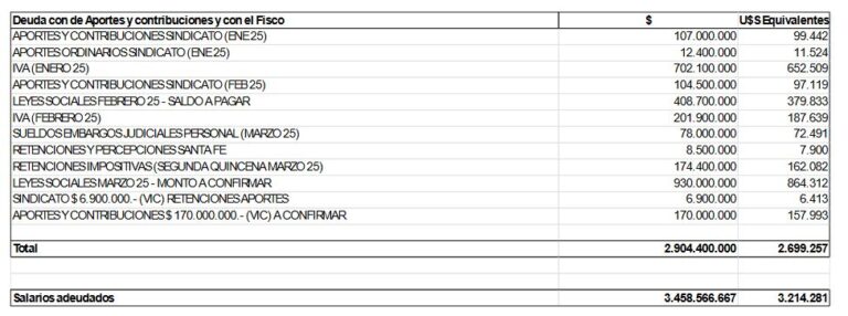 Calamidad: La paralización de las plantas industriales de Vicentin pone en riesgo la continuidad de la empresa que fabrica el algodón Estrella