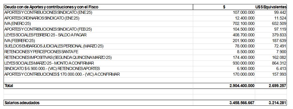 Calamidad: La paralización de las plantas industriales de Vicentin pone en riesgo la continuidad de la empresa que fabrica el algodón Estrella