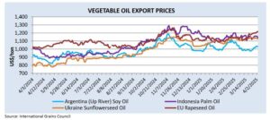 El aceite de soja argentino es el más barato del mundo por la falta de una política agropecuaria que las naciones competidoras sí tienen