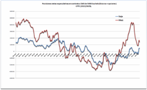 Los fondos agrícolas siguen apostando por una recuperación del precio de la soja estadounidense