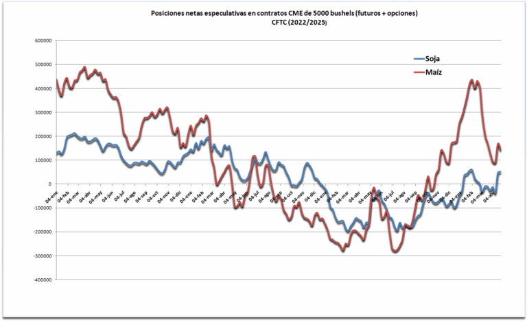 Los fondos agrícolas siguen apostando por una recuperación del precio de la soja estadounidense
