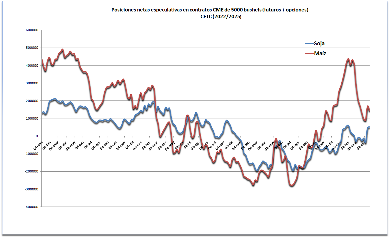 Los fondos agrícolas siguen apostando por una recuperación del precio de la soja estadounidense