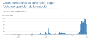 Estados Unidos reporta 800 casos de sarampión en lo que va de año