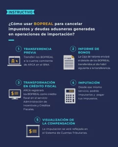 Podrán utilizarse los bonos BOPREAL para pagar impuestos y tributos aduaneros