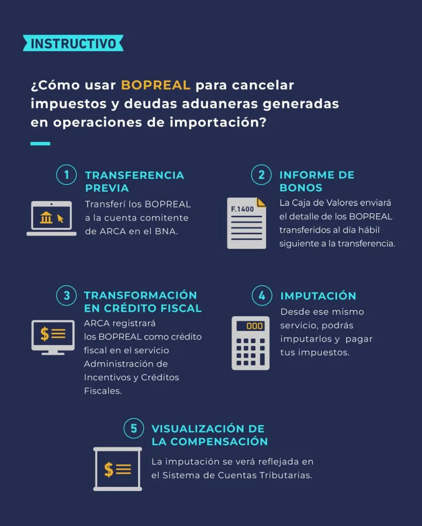 Podrán utilizarse los bonos BOPREAL para pagar impuestos y tributos aduaneros