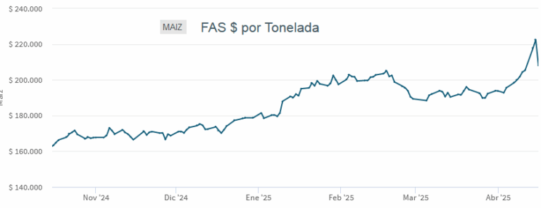 Una pregunta clave del bloque kirchnerista sobre las retenciones y los huevos llegó al Congreso para ser respondida por el gobierno
