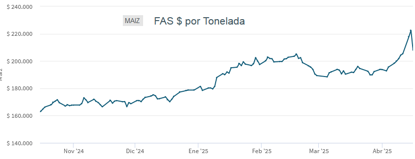 Una pregunta clave del bloque kirchnerista sobre las retenciones y los huevos llegó al Congreso para ser respondida por el gobierno
