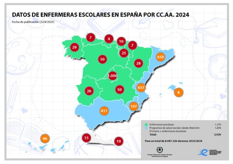 Las enfermeras escolares siguen siendo insuficientes en España: una por cada 6.300 alumnos, muy lejos de la media de la UE (1 por cada 750)