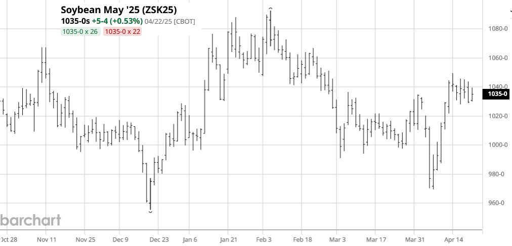 Por el momento el mercado global de soja regresó a la “normalidad” gracias al aporte de la Argentina