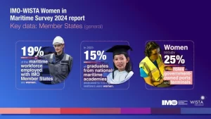 Persiste la disparidad de género en el sector marítimo