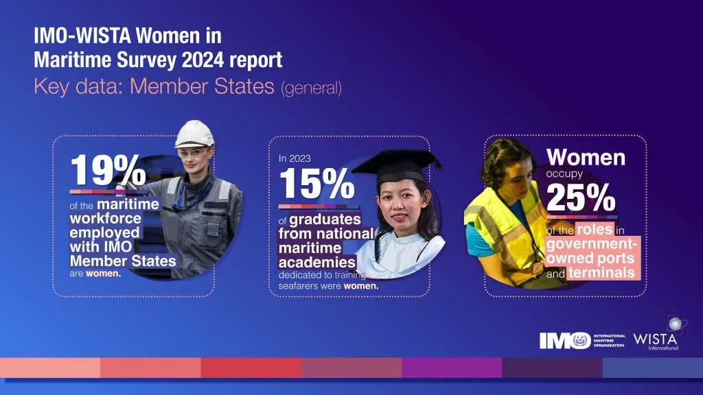 Persiste la disparidad de género en el sector marítimo