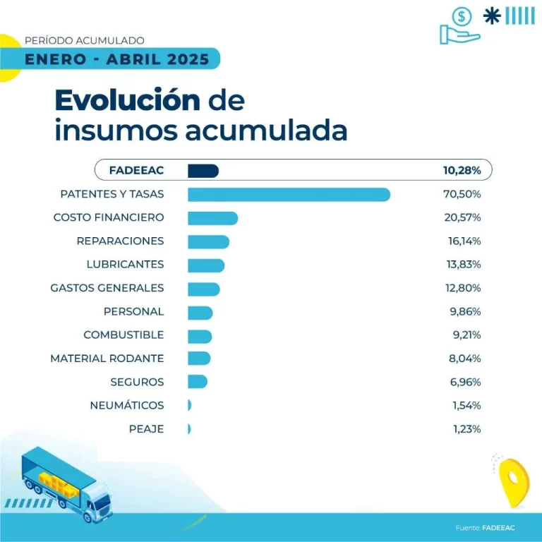 Los costos del transporte de carga aumentaron 3,77% en abril