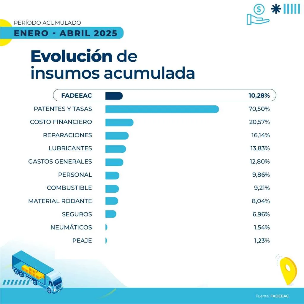 Los costos del transporte de carga aumentaron 3,77% en abril