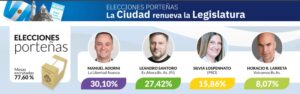 Elecciones en la Ciudad de Buenos Aires