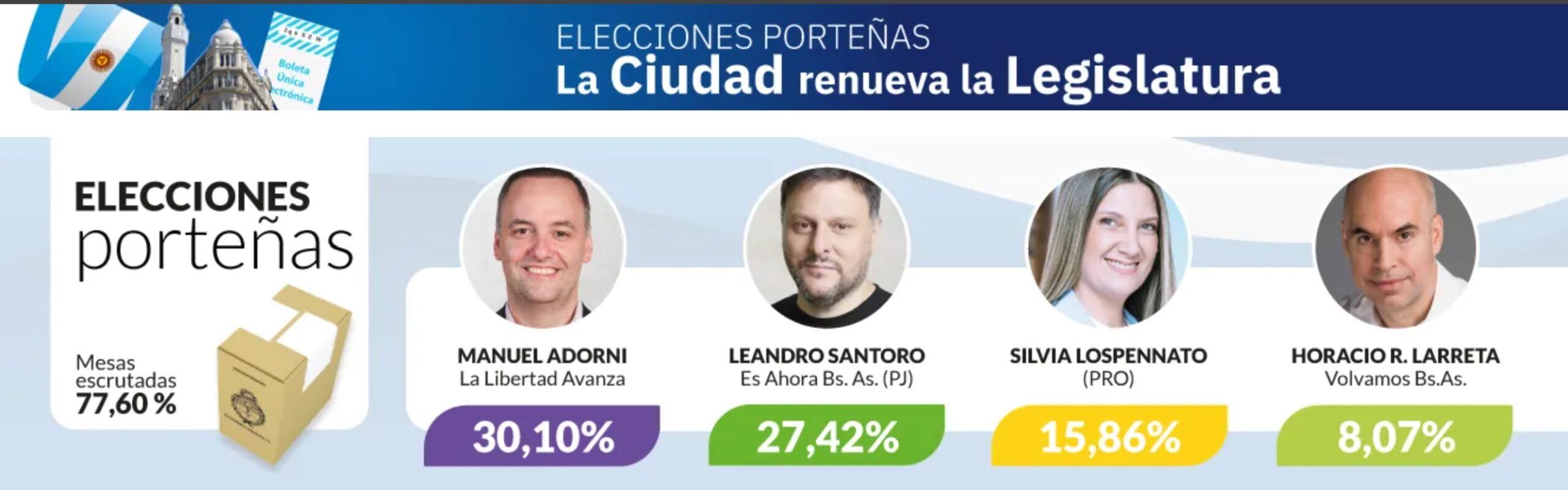 Elecciones en la Ciudad de Buenos Aires