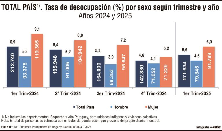 Hubo menos desocupados al primer trimestre de este año, según el INE