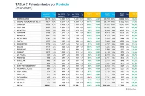 Abril registró un incremento interuanal de 64 por ciento en los patentamientos de vehículos