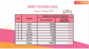 Sigue creciendo el número de visitantes españoles a Tailandia