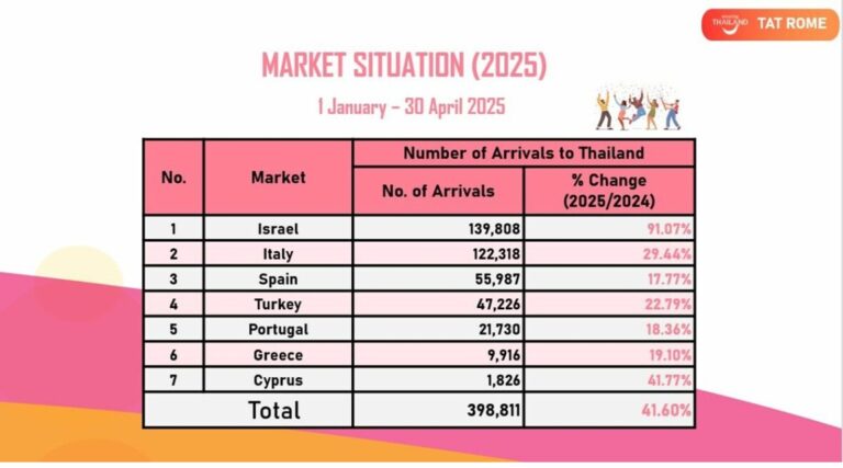 Sigue creciendo el número de visitantes españoles a Tailandia