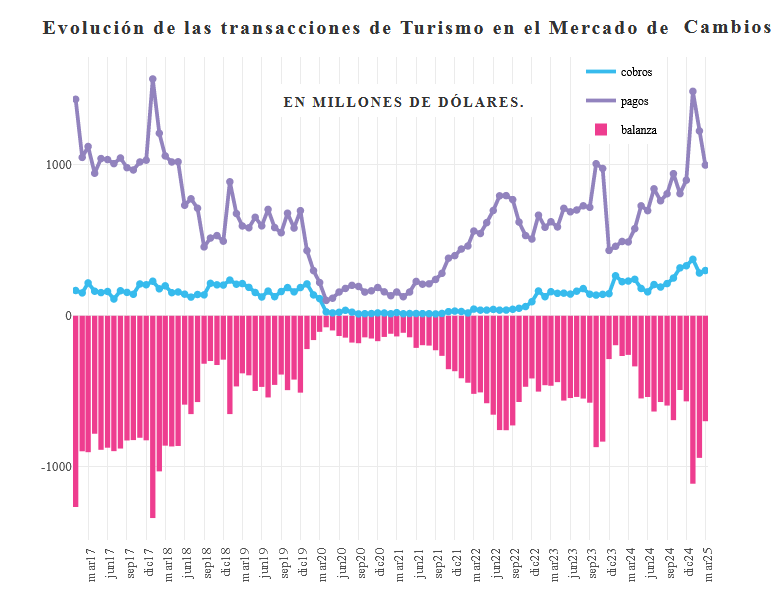 Parece joda: Casi todas las divisas generadas por la cadena de valor sojera argentina se usaron para realizar viajes al exterior