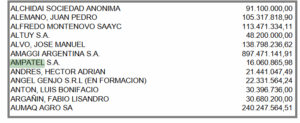 En pleno concurso preventivo Los Grobo Agropecuaria transfirió 16 millones de pesos a una empresa de la familia Grobocopatel