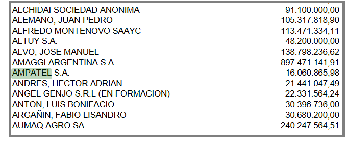 En pleno concurso preventivo Los Grobo Agropecuaria transfirió 16 millones de pesos a una empresa de la familia Grobocopatel