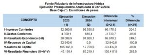 Fondo de Infraestructura Hídrica: El gobierno de Milei tiene a disposición más de 75 millones de dólares para realizar obras que por alguna razón decidió paralizar