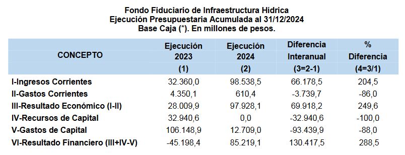 Fondo de Infraestructura Hídrica: El gobierno de Milei tiene a disposición más de 75 millones de dólares para realizar obras que por alguna razón decidió paralizar