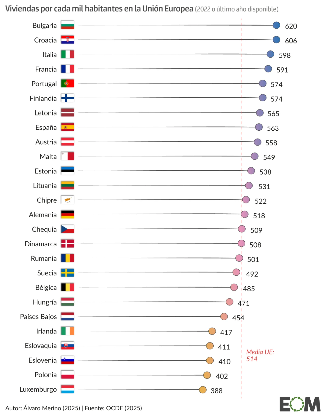 Por qué llenar España de grúas no solucionará la crisis de la vivienda