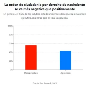 Tribunal Supremo de EE.UU. evalúa restricciones de Trump para obtener la ciudadanía por nacimiento