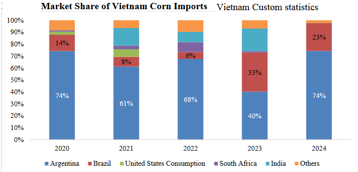 Díganle adiós al maíz que se va: El precio del cereal argentino se encamina hacia el precipicio gracias a una agresiva jugada de Trump