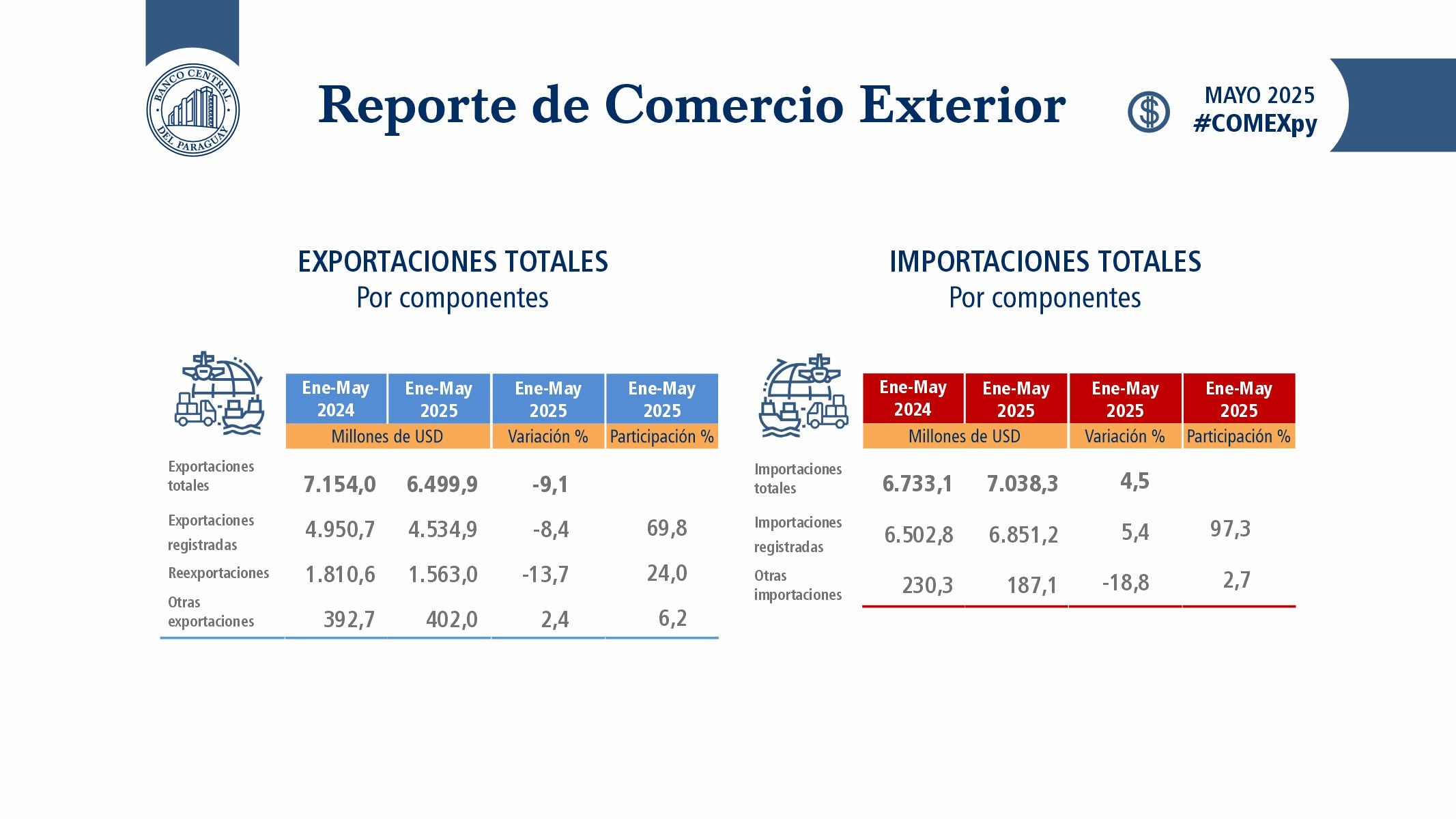 Las operaciones de comercio exterior suman US$ 13.538 millones hasta mayo Las operaciones de comercio exterior suman US$ 13.538 millones hasta mayo