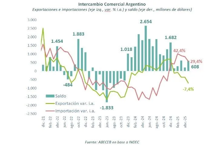 En mayo, el superávit comercial de la Argentina fue más de cuatro veces menor que en 2025