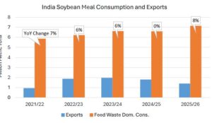 Maíz y bioetanol: Un dato que muestra que India va camino a transformarse en la próxima “China” en materia agroindustrial