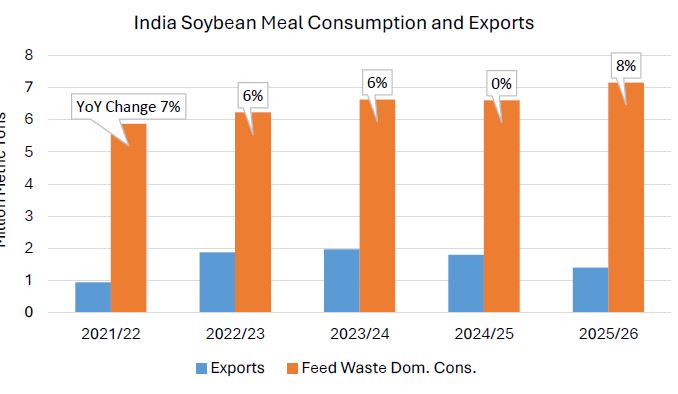 Maíz y bioetanol: Un dato que muestra que India va camino a transformarse en la próxima “China” en materia agroindustrial