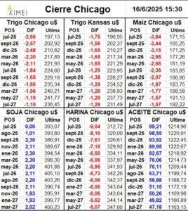 Política agropecuaria: Sigue firme el precio del aceite de soja gracias al respaldo del gobierno de Trump al agro de EE.UU.