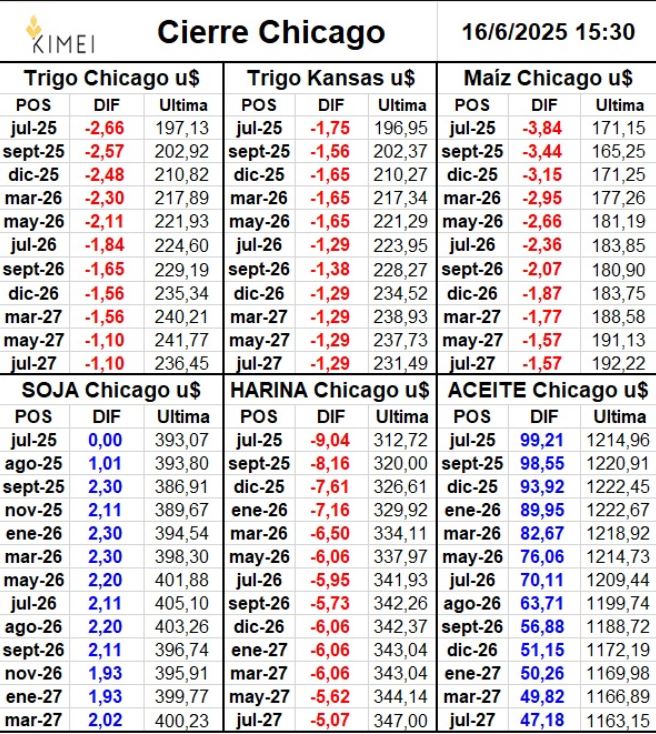 Política agropecuaria: Sigue firme el precio del aceite de soja gracias al respaldo del gobierno de Trump al agro de EE.UU.
