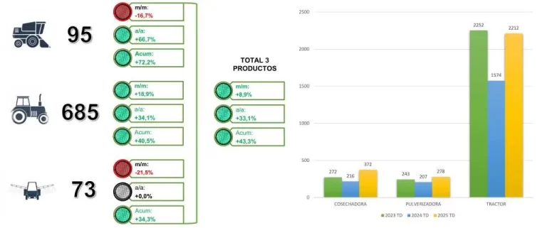 En mayo se reforzó la tendencia de recuperación del mercado de maquinarias agrícolas