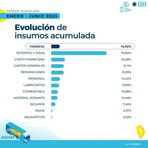 Los costos del transporte de cargas acumulan un aumento de 14% en el primer semestre de 2025