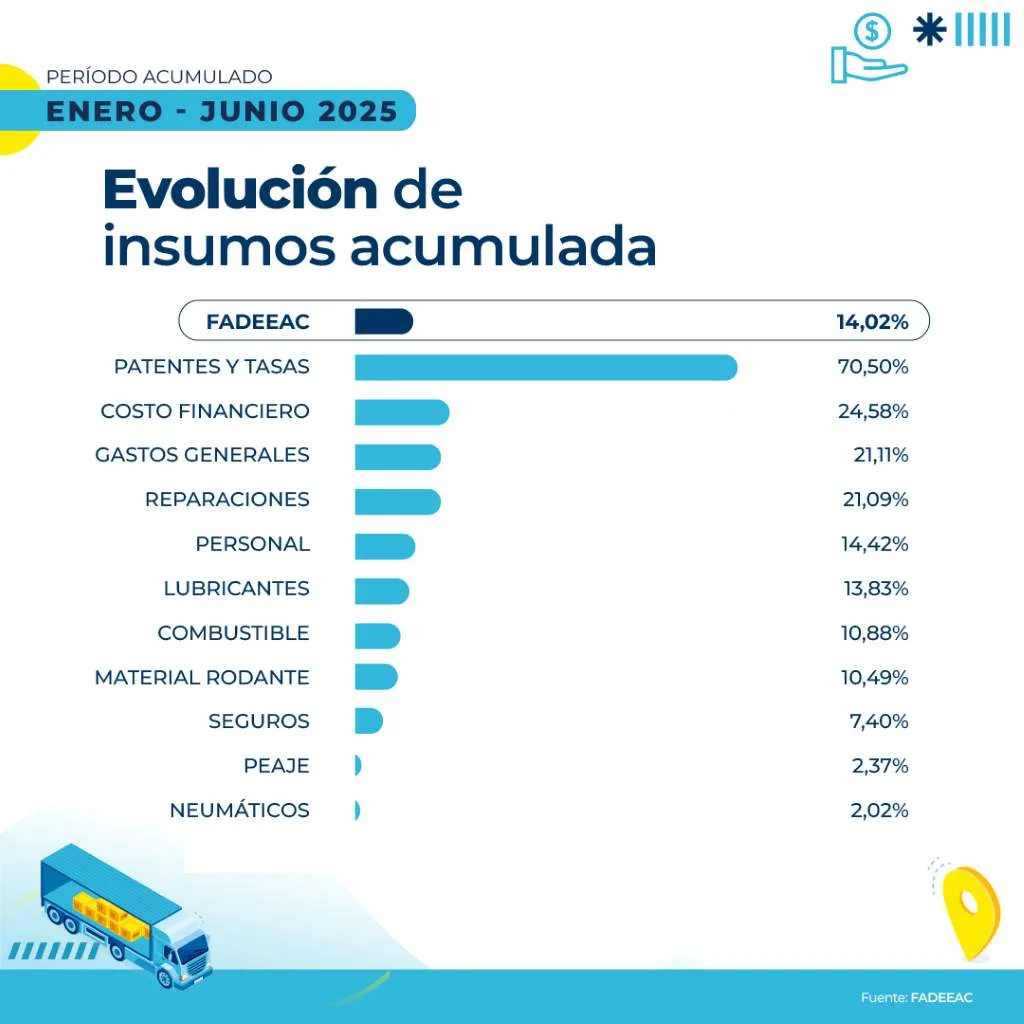 Los costos del transporte de cargas acumulan un aumento de 14% en el primer semestre de 2025
