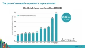 El 91% de los nuevos proyectos de energías renovables es más barato que las alternativas fósiles
