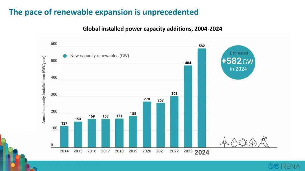 El 91% de los nuevos proyectos de energías renovables es más barato que las alternativas fósiles