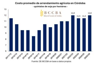 ¿Qué onda con los alquileres? Re bien; En Córdoba no solo no bajan, sino que suben