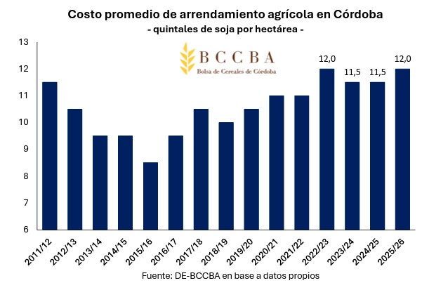 ¿Qué onda con los alquileres? Re bien; En Córdoba no solo no bajan, sino que suben