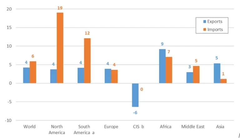 El comercio global de mercancías registró un fuerte crecimiento en el primer trimestre de 2025