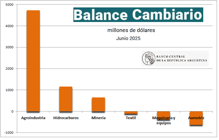 Así estamos: En junio no alcanzaron los dólares generados por la agroindustria para financiar la fiesta del turismo emisivo