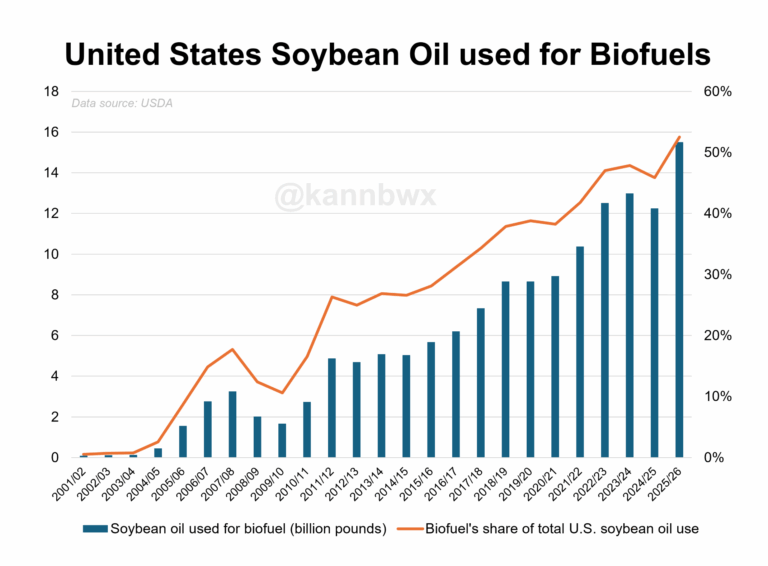 El mundo cambió: Proyectan que en el ciclo 2025/26 el aceite de soja de EE.UU. se transformará en un commodity eminentemente energético
